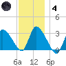 Pleasant Bay tide chart for Saturday, December 4, 2021