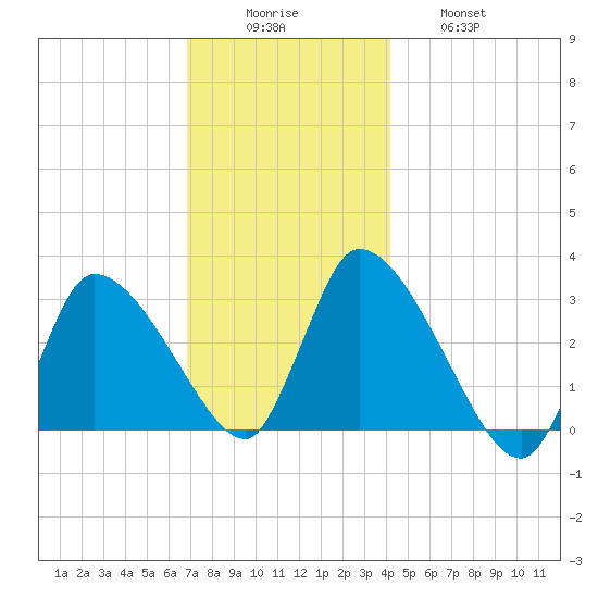 Pleasant Bay tide chart for Monday, December 6, 2021