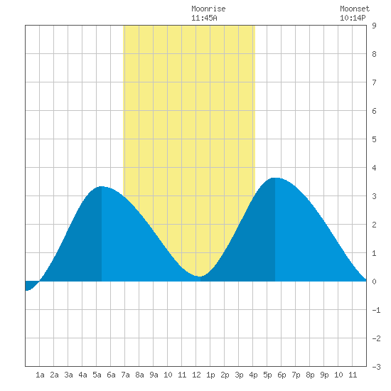 Pleasant Bay tide chart for Thursday, December 9, 2021