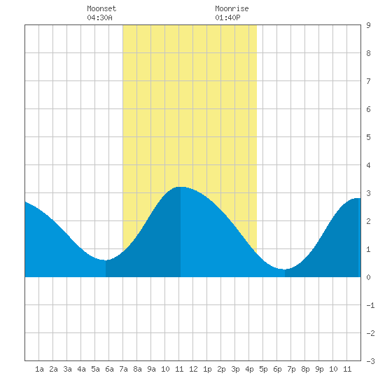 Pleasant Bay tide chart for Friday, January 14, 2022
