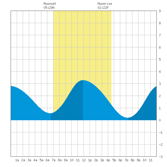 Pleasant Bay tide chart for Saturday, January 15, 2022