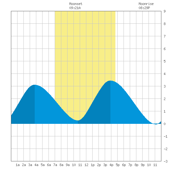Pleasant Bay tide chart for Friday, January 21, 2022