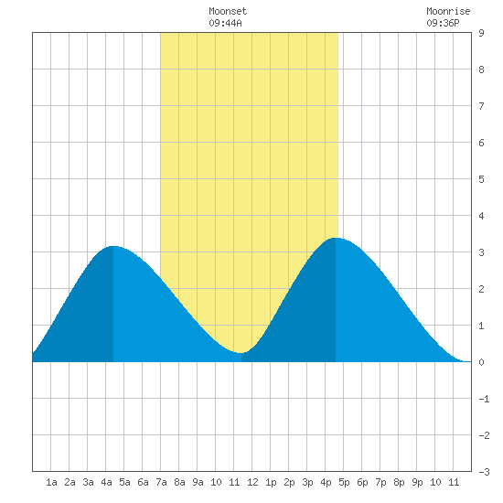 Pleasant Bay tide chart for Saturday, January 22, 2022