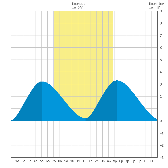 Pleasant Bay tide chart for Sunday, January 23, 2022