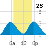 Pleasant Bay tide chart for Sunday, January 23, 2022