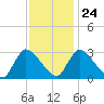 Pleasant Bay tide chart for Monday, January 24, 2022