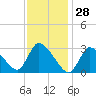 Pleasant Bay tide chart for Friday, January 28, 2022