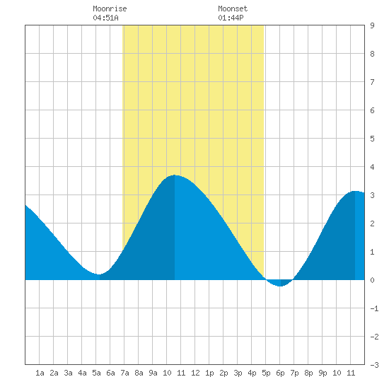 Pleasant Bay tide chart for Saturday, January 29, 2022