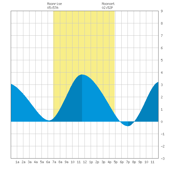 Pleasant Bay tide chart for Sunday, January 30, 2022