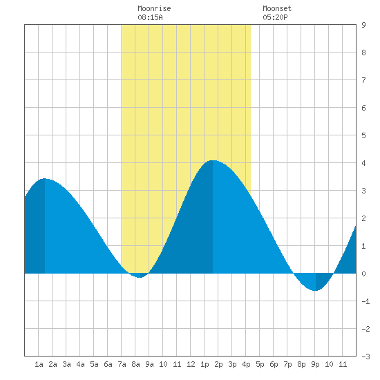 Pleasant Bay tide chart for Monday, January 3, 2022