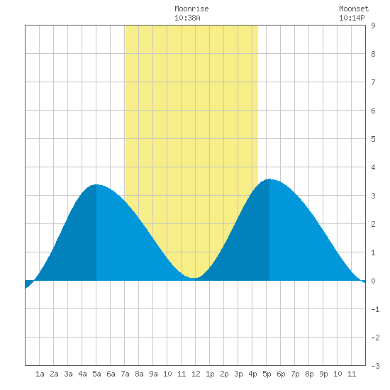 Pleasant Bay tide chart for Friday, January 7, 2022