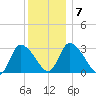 Pleasant Bay tide chart for Friday, January 7, 2022
