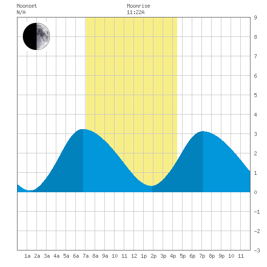 Pleasant Bay tide chart for Sunday, January 9, 2022
