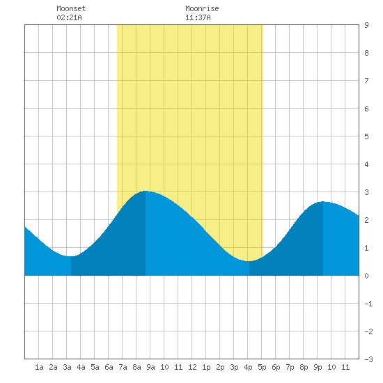 Pleasant Bay tide chart for Thursday, February 10, 2022