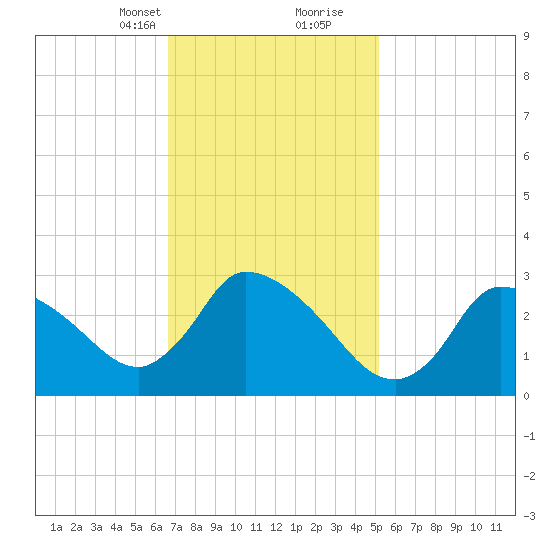 Pleasant Bay tide chart for Saturday, February 12, 2022