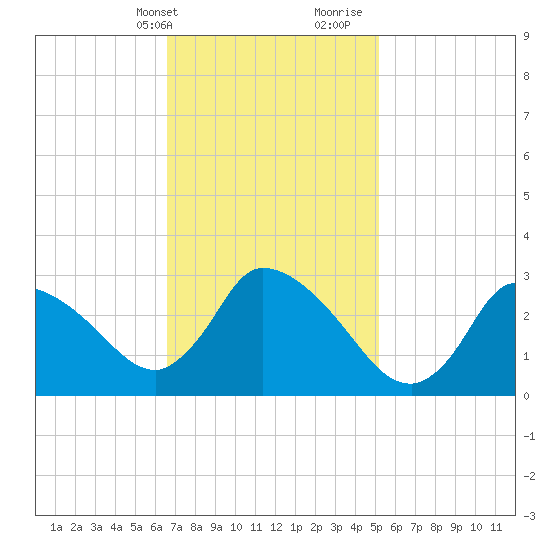Pleasant Bay tide chart for Sunday, February 13, 2022