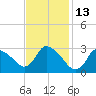 Pleasant Bay tide chart for Sunday, February 13, 2022