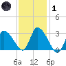 Pleasant Bay tide chart for Tuesday, February 1, 2022