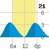 Pleasant Bay tide chart for Monday, February 21, 2022