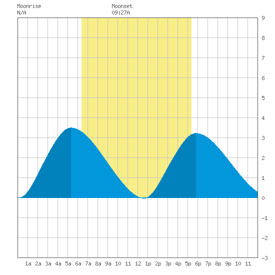 Pleasant Bay tide chart for Tuesday, February 22, 2022