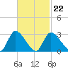 Pleasant Bay tide chart for Tuesday, February 22, 2022