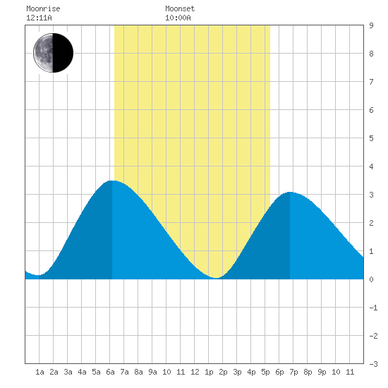 Pleasant Bay tide chart for Wednesday, February 23, 2022
