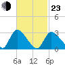 Pleasant Bay tide chart for Wednesday, February 23, 2022