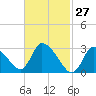 Pleasant Bay tide chart for Sunday, February 27, 2022