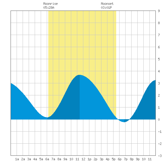 Pleasant Bay tide chart for Monday, February 28, 2022