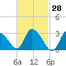 Pleasant Bay tide chart for Monday, February 28, 2022