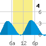 Pleasant Bay tide chart for Friday, February 4, 2022