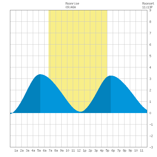 Pleasant Bay tide chart for Sunday, February 6, 2022