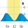 Pleasant Bay tide chart for Sunday, February 6, 2022