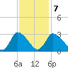 Pleasant Bay tide chart for Monday, February 7, 2022