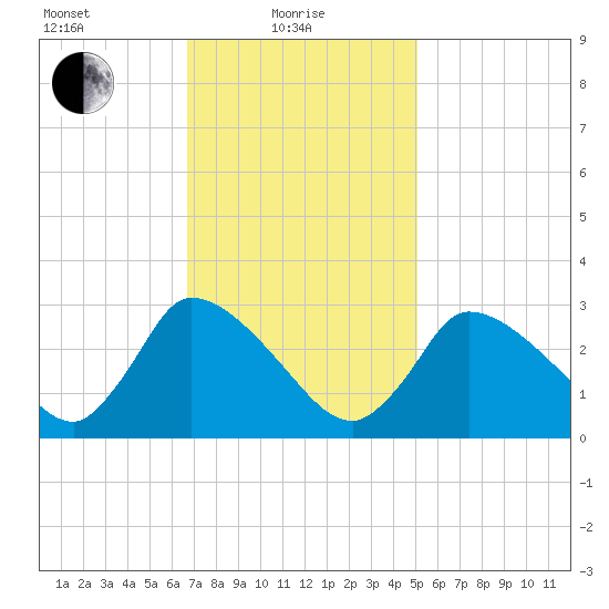Pleasant Bay tide chart for Tuesday, February 8, 2022