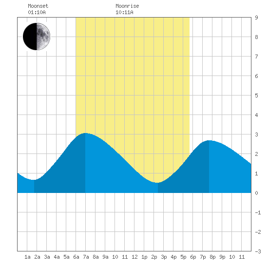 Pleasant Bay tide chart for Thursday, March 10, 2022
