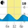 Pleasant Bay tide chart for Thursday, March 10, 2022