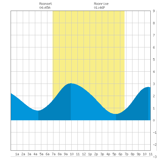 Pleasant Bay tide chart for Sunday, March 13, 2022