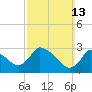 Pleasant Bay tide chart for Sunday, March 13, 2022