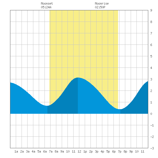 Pleasant Bay tide chart for Monday, March 14, 2022