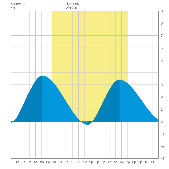 Pleasant Bay tide chart for Tuesday, March 22, 2022