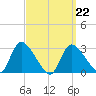 Pleasant Bay tide chart for Tuesday, March 22, 2022