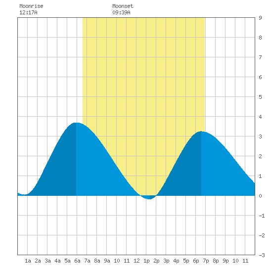 Pleasant Bay tide chart for Wednesday, March 23, 2022