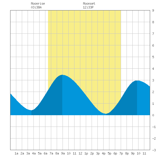 Pleasant Bay tide chart for Saturday, March 26, 2022