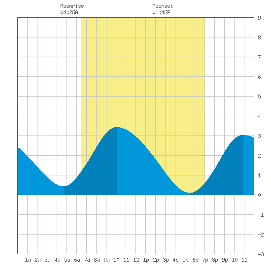 Pleasant Bay tide chart for Sunday, March 27, 2022