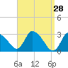 Pleasant Bay tide chart for Monday, March 28, 2022