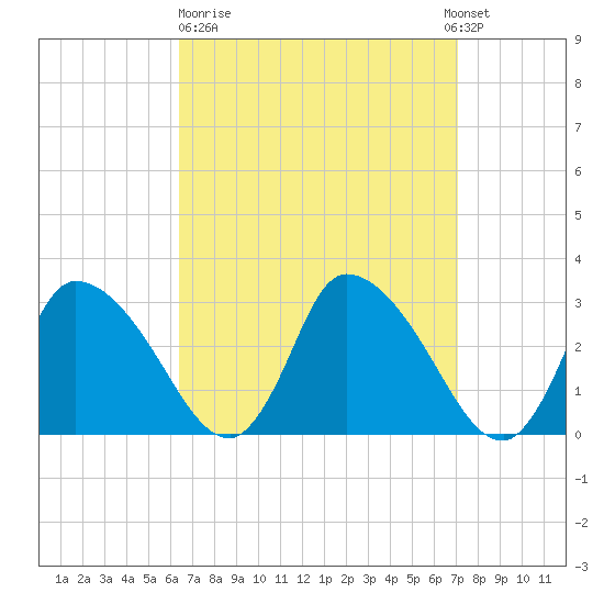 Pleasant Bay tide chart for Thursday, March 31, 2022