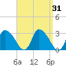 Pleasant Bay tide chart for Thursday, March 31, 2022