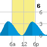 Pleasant Bay tide chart for Sunday, March 6, 2022