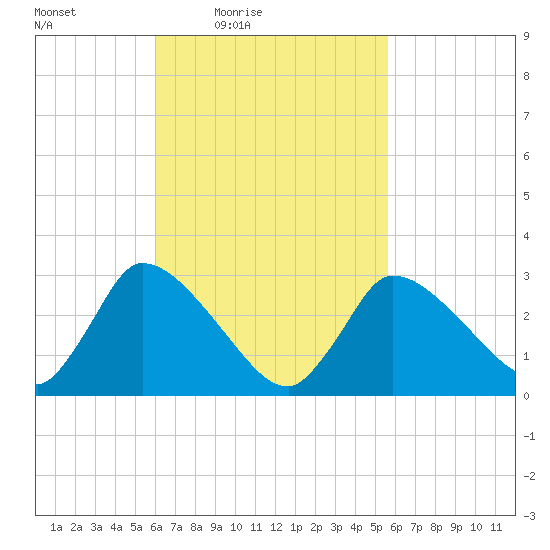 Pleasant Bay tide chart for Tuesday, March 8, 2022